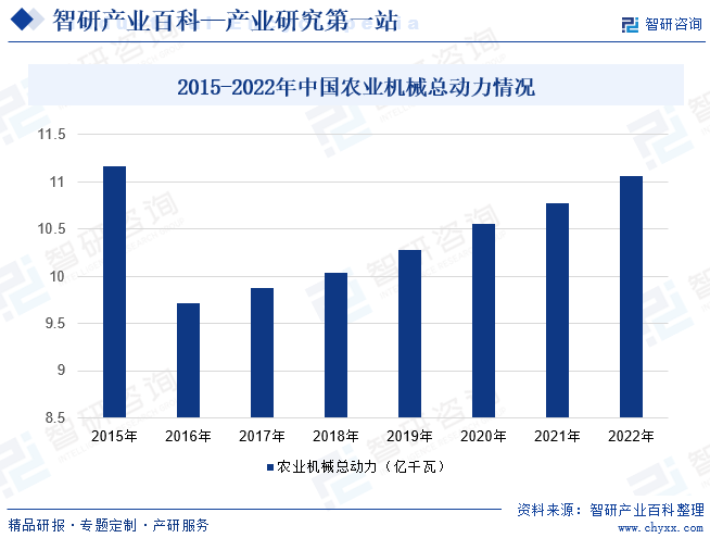 2015-2022年中国农业机械总动力情况