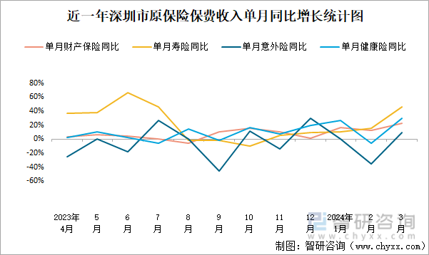 近一年深圳市原保险保费收入单月同比增长统计图