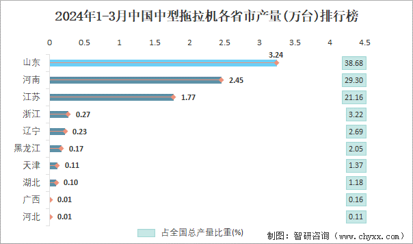 2024年1-3月中国中型拖拉机各省市产量排行榜
