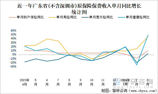 近一年广东省(不含深圳市)原保险保费收入单月同比增长统计图