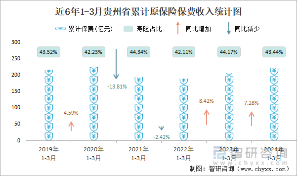近6年1-3月贵州省累计原保险保费收入统计图