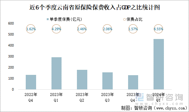 近6个季度云南省原保险保费收入占GDP之比统计图