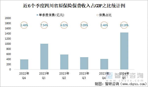近6个季度四川省原保险保费收入占GDP之比统计图