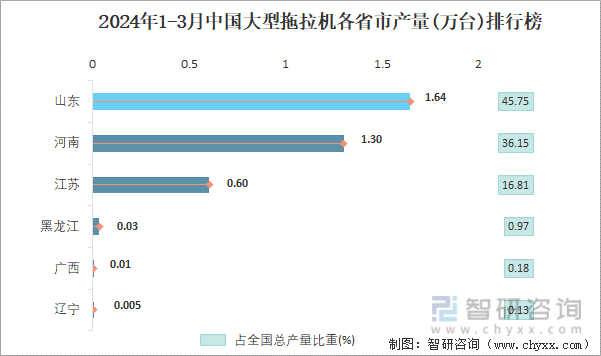 2024年1-3月中国大型拖拉机各省市产量排行榜