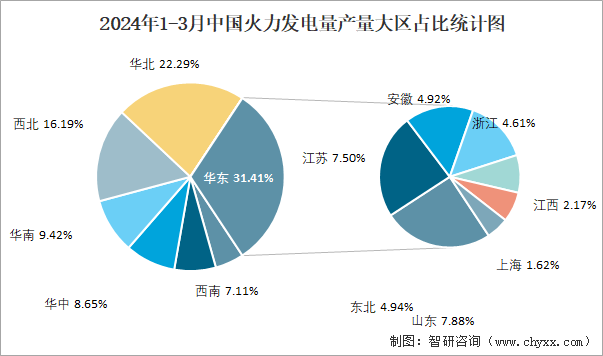 2024年1-3月中国火力发电量产量大区占比统计图