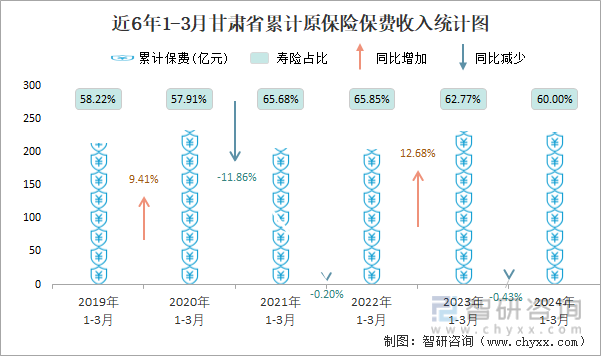 近6年1-3月甘肃省累计原保险保费收入统计图