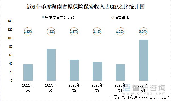 近6个季度海南省原保险保费收入占GDP之比统计图