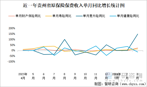 近一年贵州省原保险保费收入单月同比增长统计图