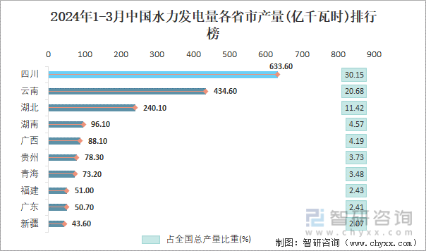 2024年1-3月中国水力发电量各省市产量排行榜