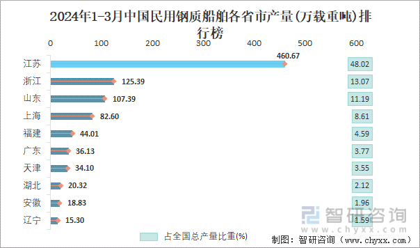 2024年1-3月中国民用钢质船舶各省市产量排行榜