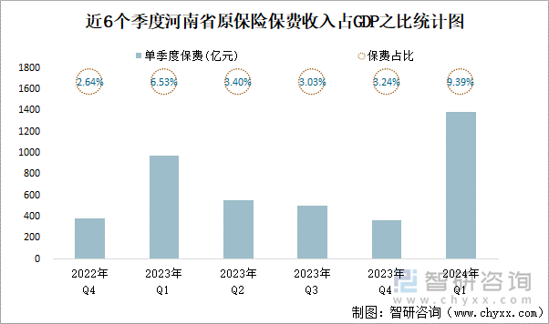 近6个季度河南省原保险保费收入占GDP之比统计图