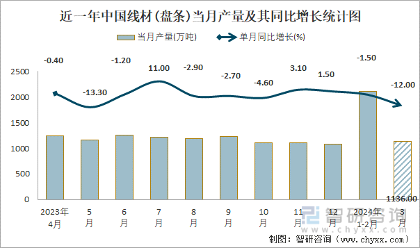 近一年中国线材(盘条)当月产量及其同比增长统计图
