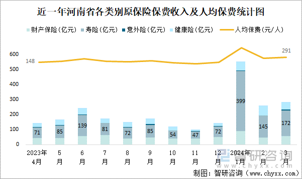 近一年河南省各类别原保险保费收入及人均保费统计图