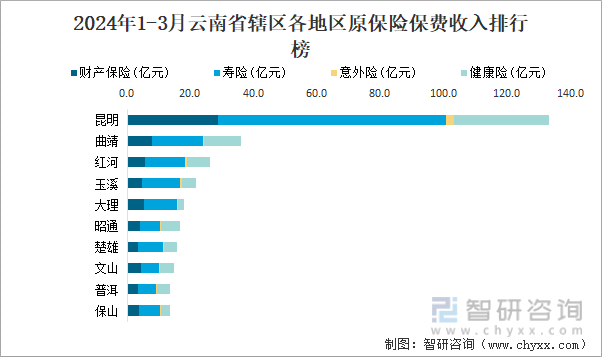 2024年1-3月云南省辖区各地区原保险保费收入排行榜