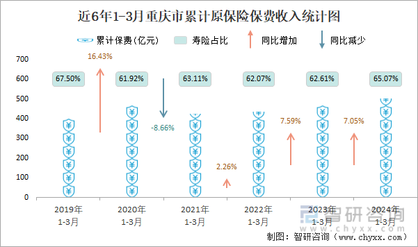 近6年1-3月重庆市累计原保险保费收入统计图