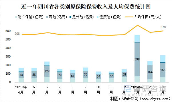 近一年四川省各类别原保险保费收入及人均保费统计图