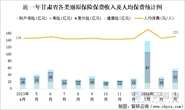 近一年甘肃省各类别原保险保费收入及人均保费统计图