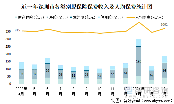 近一年深圳市各类别原保险保费收入及人均保费统计图