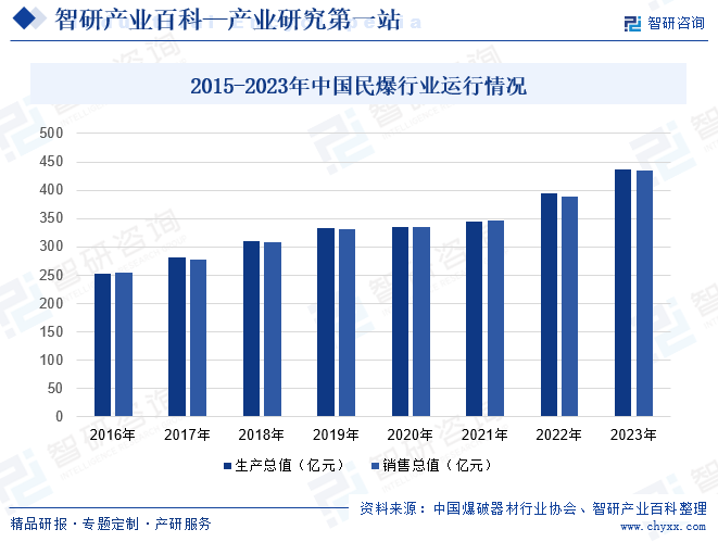 2015-2023年中国民爆行业运行情况