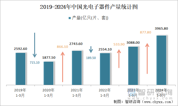 2019-2024年中国光电子器件产量统计图