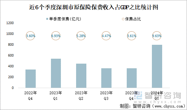 近6个季度深圳市原保险保费收入占GDP之比统计图