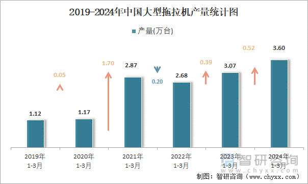 2019-2024年中国大型拖拉机产量统计图