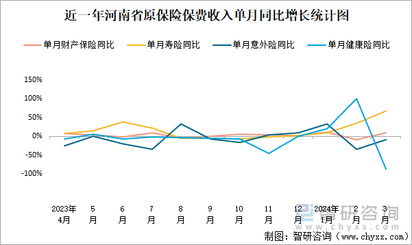 近一年河南省原保险保费收入单月同比增长统计图