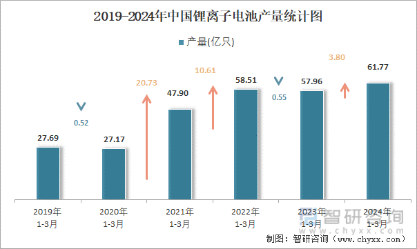 2019-2024年中国锂离子电池产量统计图