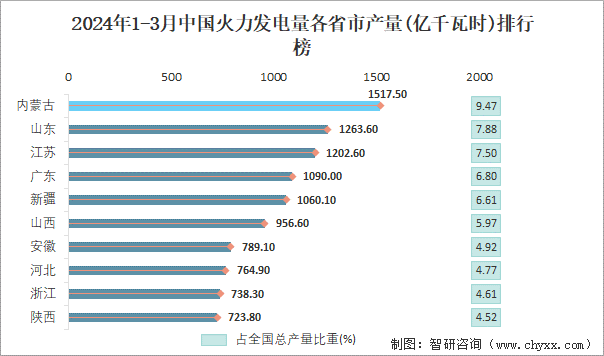 2024年1-3月中国火力发电量各省市产量排行榜