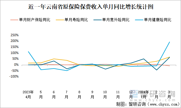 近一年云南省原保险保费收入单月同比增长统计图