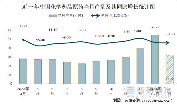 近一年中国化学药品原药当月产量及其同比增长统计图