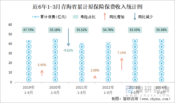近6年1-3月青海省累计原保险保费收入统计图
