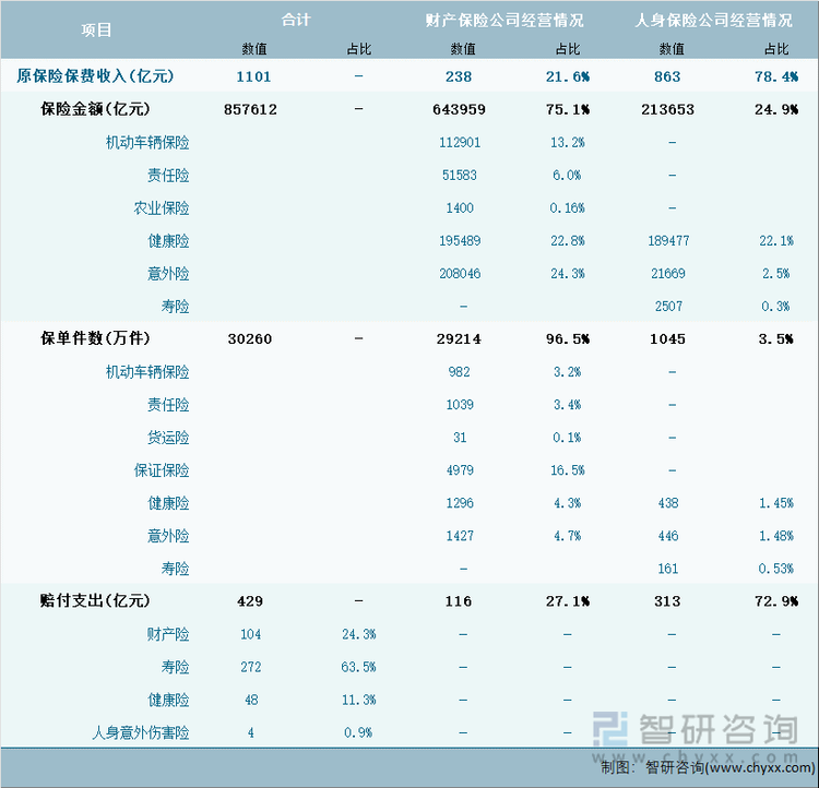 2024年1-3月河南省保险业经营详情表