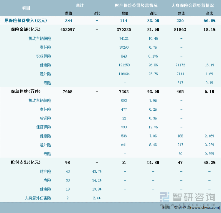 2024年1-3月云南省保险业经营详情表