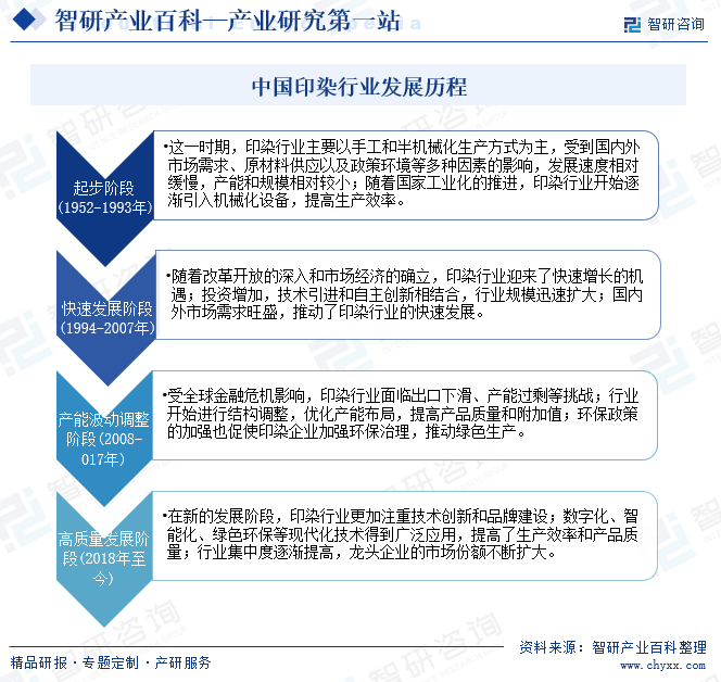 中国印染行业发展历程
