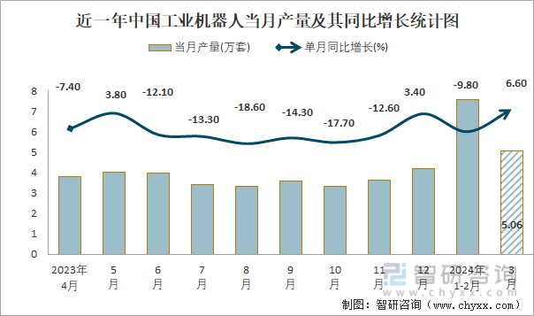 近一年中国工业机器人当月产量及其同比增长统计图