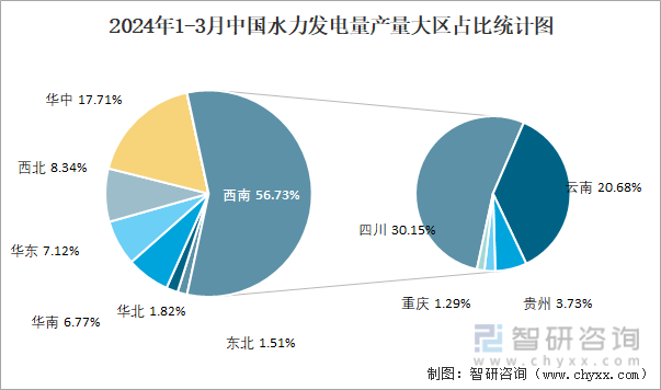 2024年1-3月中国水力发电量产量大区占比统计图