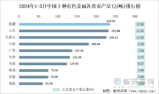 2024年1-3月中国十种有色金属各省市产量排行榜