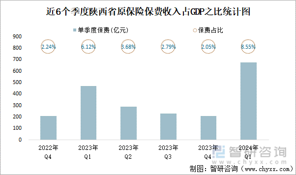 近6个季度陕西省原保险保费收入占GDP之比统计图