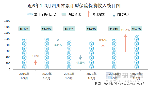 近6年1-3月四川省累计原保险保费收入统计图