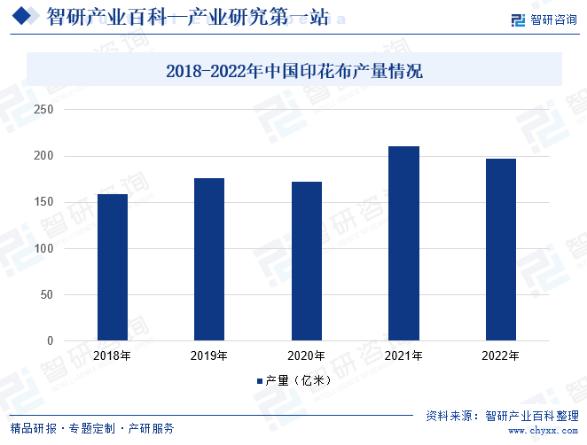 2018-2022年中国印花布产量情况