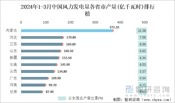 2024年1-3月中国风力发电量各省市产量排行榜