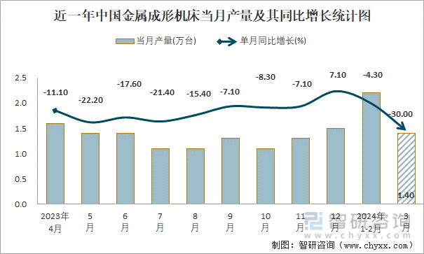 近一年中国金属成形机床当月产量及其同比增长统计图
