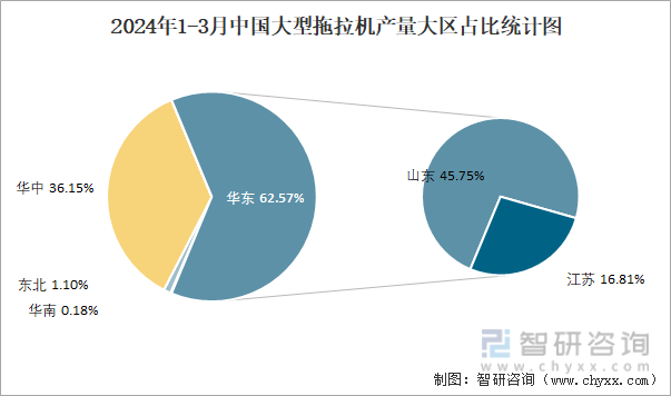 2024年1-3月中国大型拖拉机产量大区占比统计图