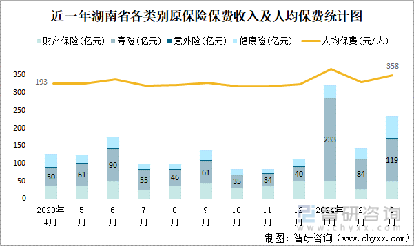 近一年湖南省各类别原保险保费收入及人均保费统计图