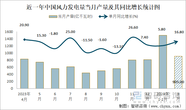 近一年中国风力发电量当月产量及其同比增长统计图