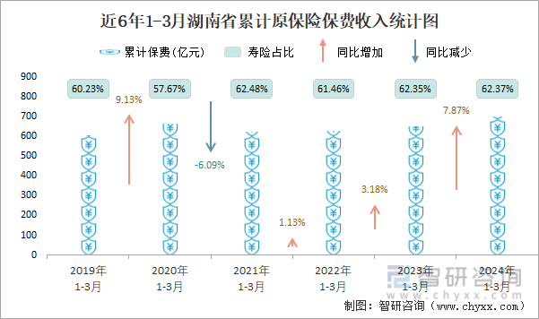 近6年1-3月湖南省累计原保险保费收入统计图