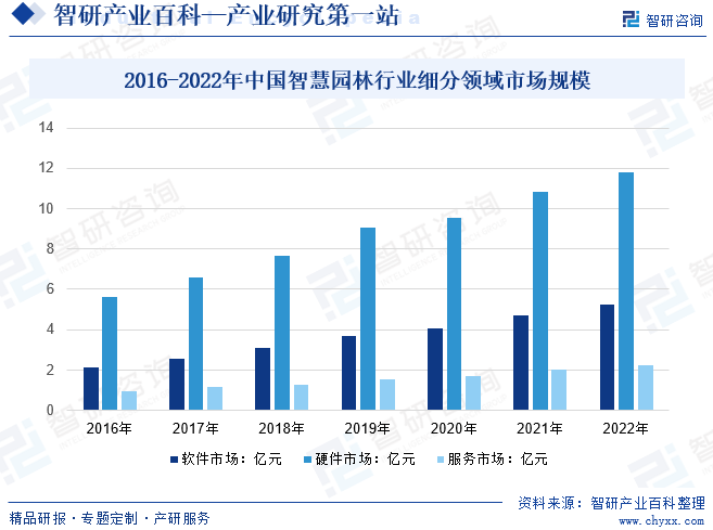 2016-2022年中国智慧园林行业细分领域市场规模