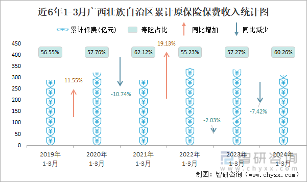 近6年1-3月广西壮族自治区累计原保险保费收入统计图
