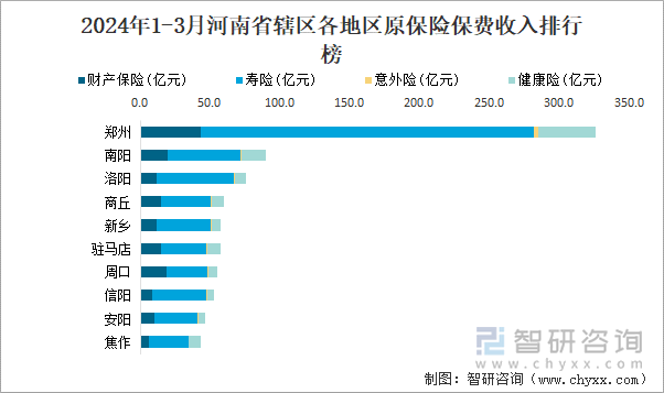 2024年1-3月河南省辖区各地区原保险保费收入排行榜